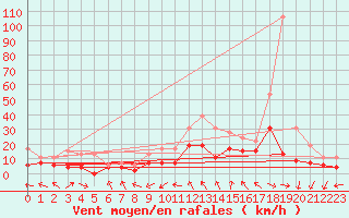 Courbe de la force du vent pour Montauban (82)