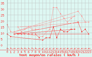 Courbe de la force du vent pour Ploumanac