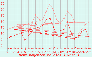 Courbe de la force du vent pour Ile Rousse (2B)