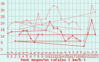 Courbe de la force du vent pour Metz-Nancy-Lorraine (57)