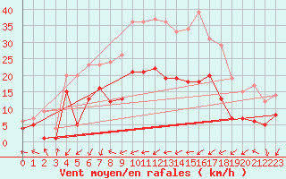 Courbe de la force du vent pour Waldmunchen