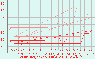 Courbe de la force du vent pour Montbeugny (03)