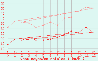 Courbe de la force du vent pour Genthin