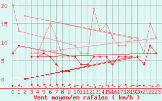 Courbe de la force du vent pour Pau (64)