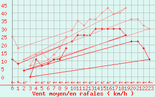 Courbe de la force du vent pour Carcassonne (11)