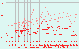 Courbe de la force du vent pour Saint-Quentin (02)