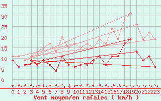 Courbe de la force du vent pour Aurillac (15)