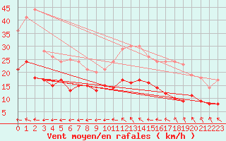 Courbe de la force du vent pour Dinard (35)