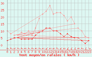 Courbe de la force du vent pour Belfort-Dorans (90)
