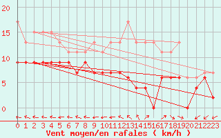 Courbe de la force du vent pour Aurillac (15)