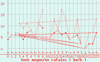 Courbe de la force du vent pour Guret Saint-Laurent (23)