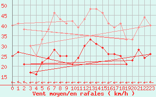 Courbe de la force du vent pour Cap Gris-Nez (62)
