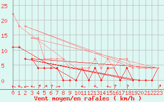 Courbe de la force du vent pour Utsjoki Nuorgam rajavartioasema