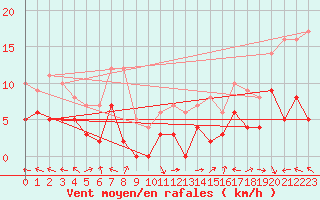 Courbe de la force du vent pour Fontannes (43)