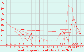 Courbe de la force du vent pour Iliamna, Iliamna Airport