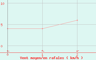 Courbe de la force du vent pour Yamaguchi