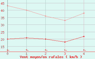 Courbe de la force du vent pour Putlos