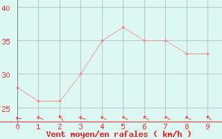 Courbe de la force du vent pour Cape Moreton