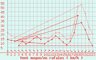 Courbe de la force du vent pour Maseskar