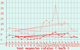 Courbe de la force du vent pour Cerisiers (89)