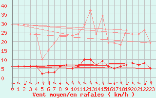 Courbe de la force du vent pour Le Vigan (30)