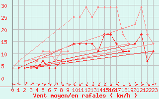 Courbe de la force du vent pour Murska Sobota