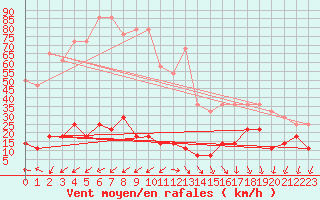 Courbe de la force du vent pour Sirdal-Sinnes