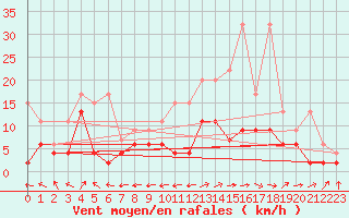 Courbe de la force du vent pour Wdenswil