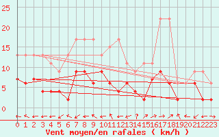 Courbe de la force du vent pour Sion (Sw)