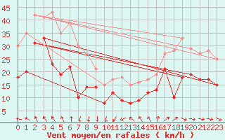 Courbe de la force du vent pour Montpellier (34)