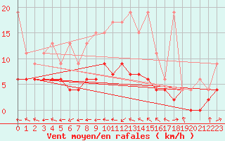 Courbe de la force du vent pour Leibstadt