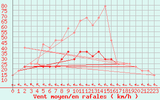 Courbe de la force du vent pour Sremska Mitrovica