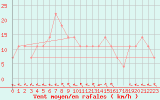 Courbe de la force du vent pour Pribyslav