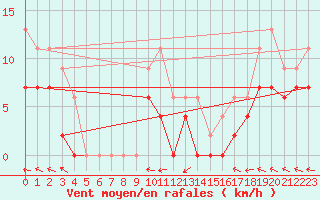 Courbe de la force du vent pour Aurillac (15)