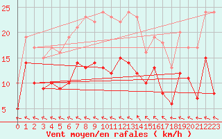 Courbe de la force du vent pour Rennes (35)