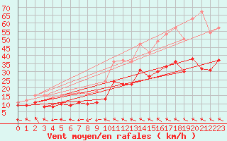 Courbe de la force du vent pour Rodez (12)