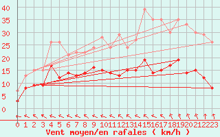 Courbe de la force du vent pour Charleville-Mzires (08)