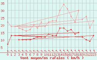 Courbe de la force du vent pour Vannes-Sn (56)