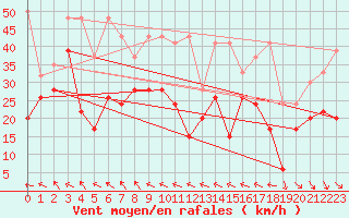 Courbe de la force du vent pour Monte Generoso