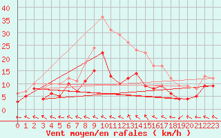 Courbe de la force du vent pour Baruth