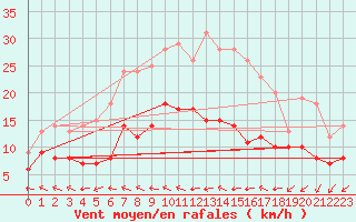 Courbe de la force du vent pour Gelbelsee