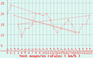 Courbe de la force du vent pour la bouée 62001