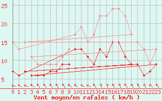 Courbe de la force du vent pour Le Touquet (62)