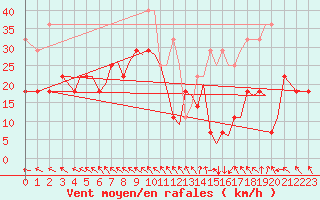 Courbe de la force du vent pour Orland Iii