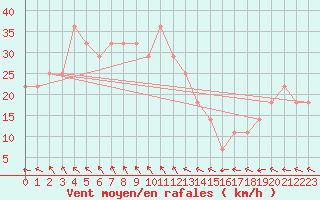 Courbe de la force du vent pour Roches Point
