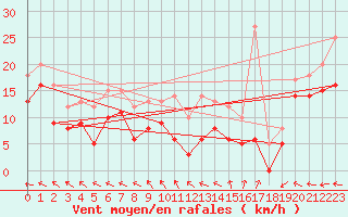 Courbe de la force du vent pour Albert-Bray (80)