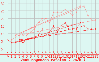 Courbe de la force du vent pour Villacoublay (78)