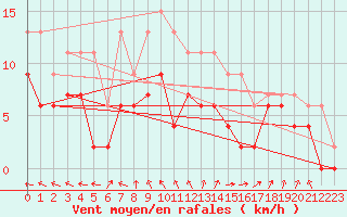 Courbe de la force du vent pour Lyon - Bron (69)