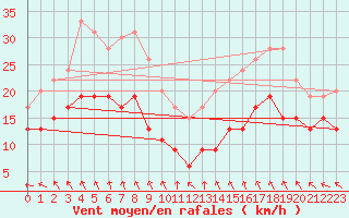 Courbe de la force du vent pour Rouen (76)