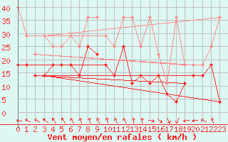 Courbe de la force du vent pour Lauwersoog Aws